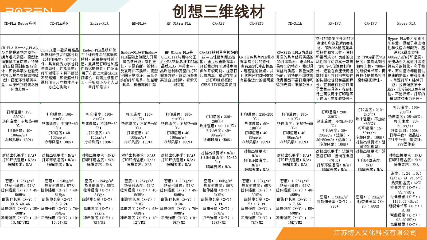 PLA ABS PETG与常见线材